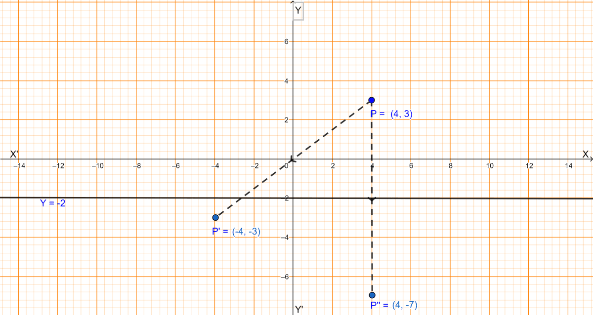 If P'(-4, -3) is the image of a point P under reflection in the origin, find (i) the coordinates of P. (ii) the coordinates of the image of P under reflection in the line y = -2. Reflection, ML Aggarwal Understanding Mathematics Solutions ICSE Class 10.