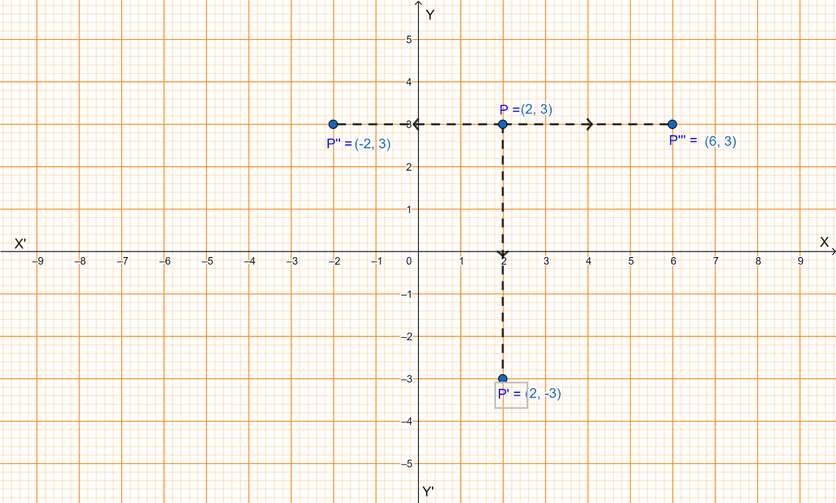 A point P(a, b) is reflected in the x-axis to P'(2, -3), write down the values of a and b. P'' is the image of P, when reflected in the y-axis. Write down the coordinates of P''. Find the coordinates of P''', when P is reflected in the line, parallel to y-axis such that x = 4. Reflection, ML Aggarwal Understanding Mathematics Solutions ICSE Class 10.