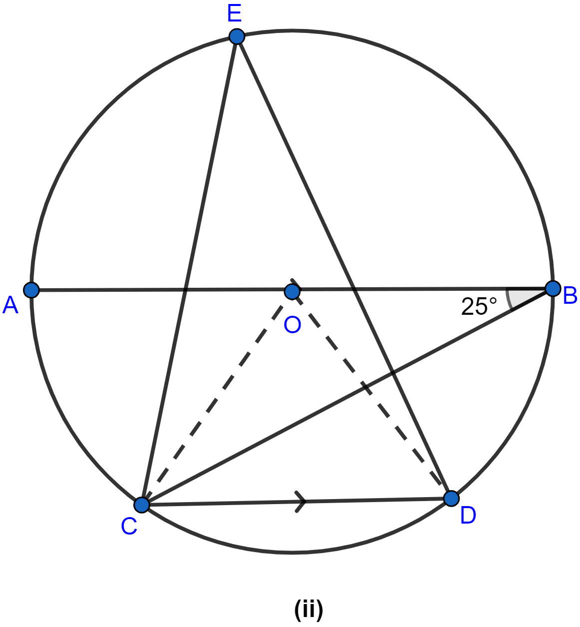 In the figure (ii) given below, O is the centre of a circle. Chord CD is parallel to the diameter AB. If ∠ABC = 25°, calculate ∠CED. Circles, ML Aggarwal Understanding Mathematics Solutions ICSE Class 10.