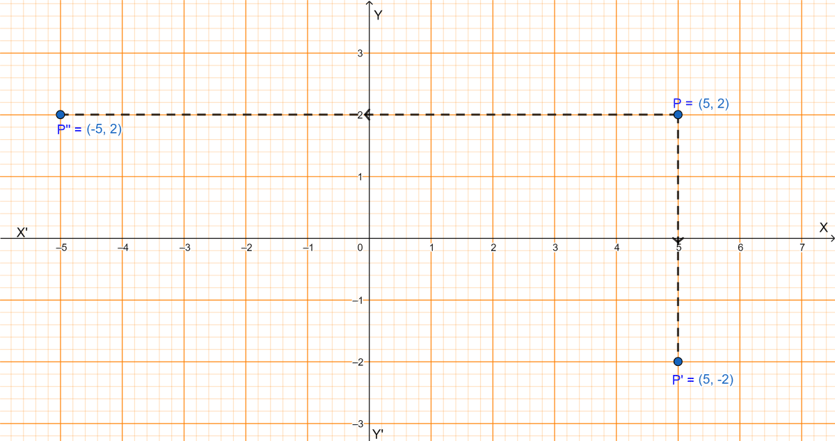 Point P(a, b) is reflected in the x-axis to P'(5, -2). Write down the values of a and b. P'' is the image of P when reflected in the y-axis. Write down the coordinates of P''. Name a single transformation that maps P' into P''. Reflection, ML Aggarwal Understanding Mathematics Solutions ICSE Class 10.