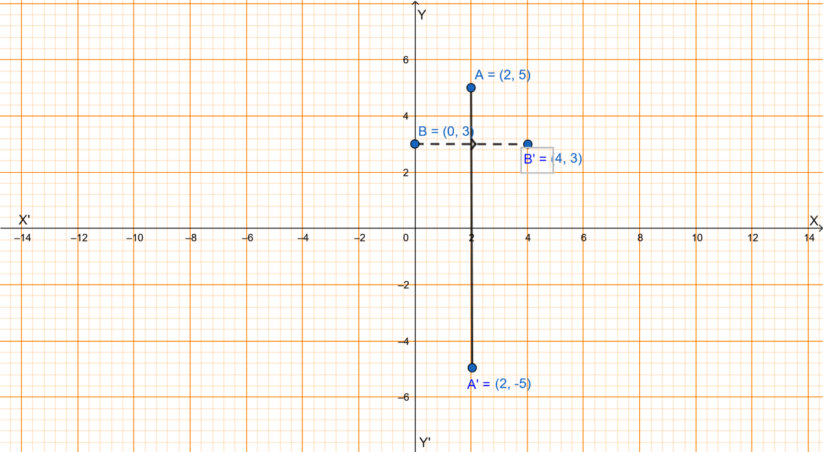 Points A and B have coordinates (2, 5) and (0, 3). Find (i) the image A' of A under reflection in the x-axis. (ii) the image B' of B under reflection in the line AA'. Reflection, ML Aggarwal Understanding Mathematics Solutions ICSE Class 10.