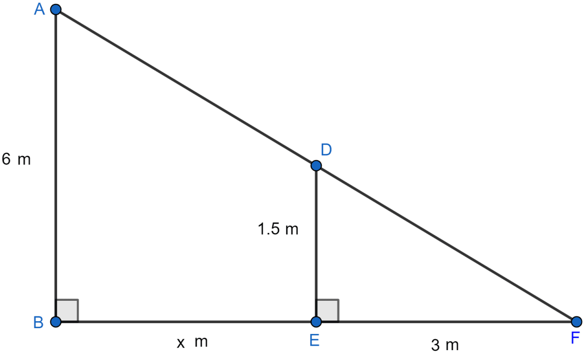 A street light bulb is fixed on a pole 6m above the level of street. If a woman of height 1.5 m casts a shadow of 3 m, find how far she is away from the base of the pole? Similarity, ML Aggarwal Understanding Mathematics Solutions ICSE Class 10.