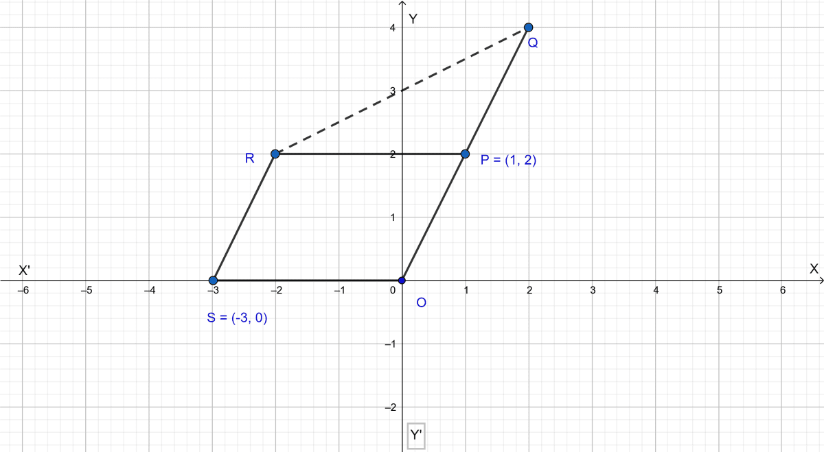 Given O (0, 0), P(1, 2), S(-3, 0). P divides OQ in the ratio 2 : 3 and OPRS is a parallelogram. Find (i) the coordinates of Q. (ii) the coordinates of R. (iii) the ratio in which RQ is divided by the x-axis. Section Formula, ML Aggarwal Understanding Mathematics Solutions ICSE Class 10.