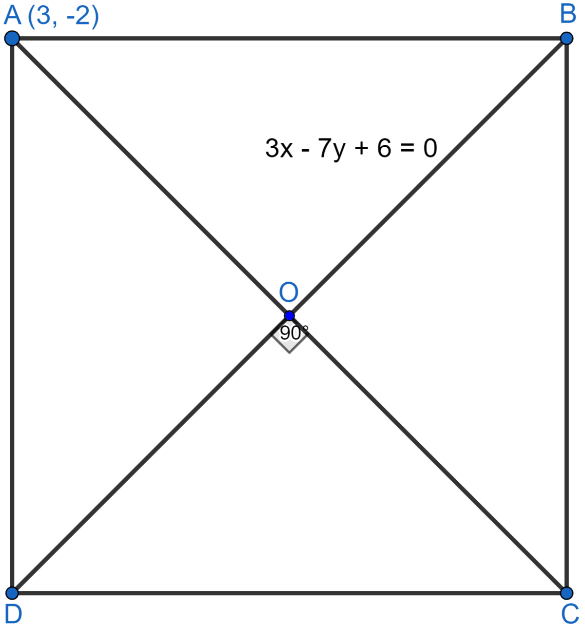 If the coordinates of the vertex A of a square ABCD are (3, -2) and the equation of diagonal BD is 3x - 7y + 6 = 0, find the equation of the diagonal AC. Also find the coordinates of the centre of the square. Equation of a Straight Line, ML Aggarwal Understanding Mathematics Solutions ICSE Class 10.