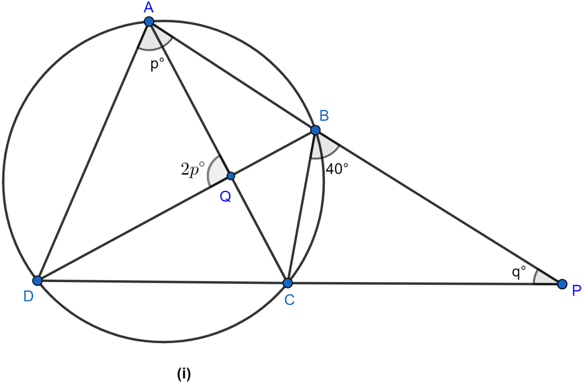 In the figure (i) given below, ∠CBP = 40°, ∠CPB = q° and ∠DAB = p°. Obtain an equation connecting p and q. If AC and BD meet at Q so that ∠AQD = 2q° and the points C, P, B and Q are concyclic, find the values of p and q. Circles, ML Aggarwal Understanding Mathematics Solutions ICSE Class 10.