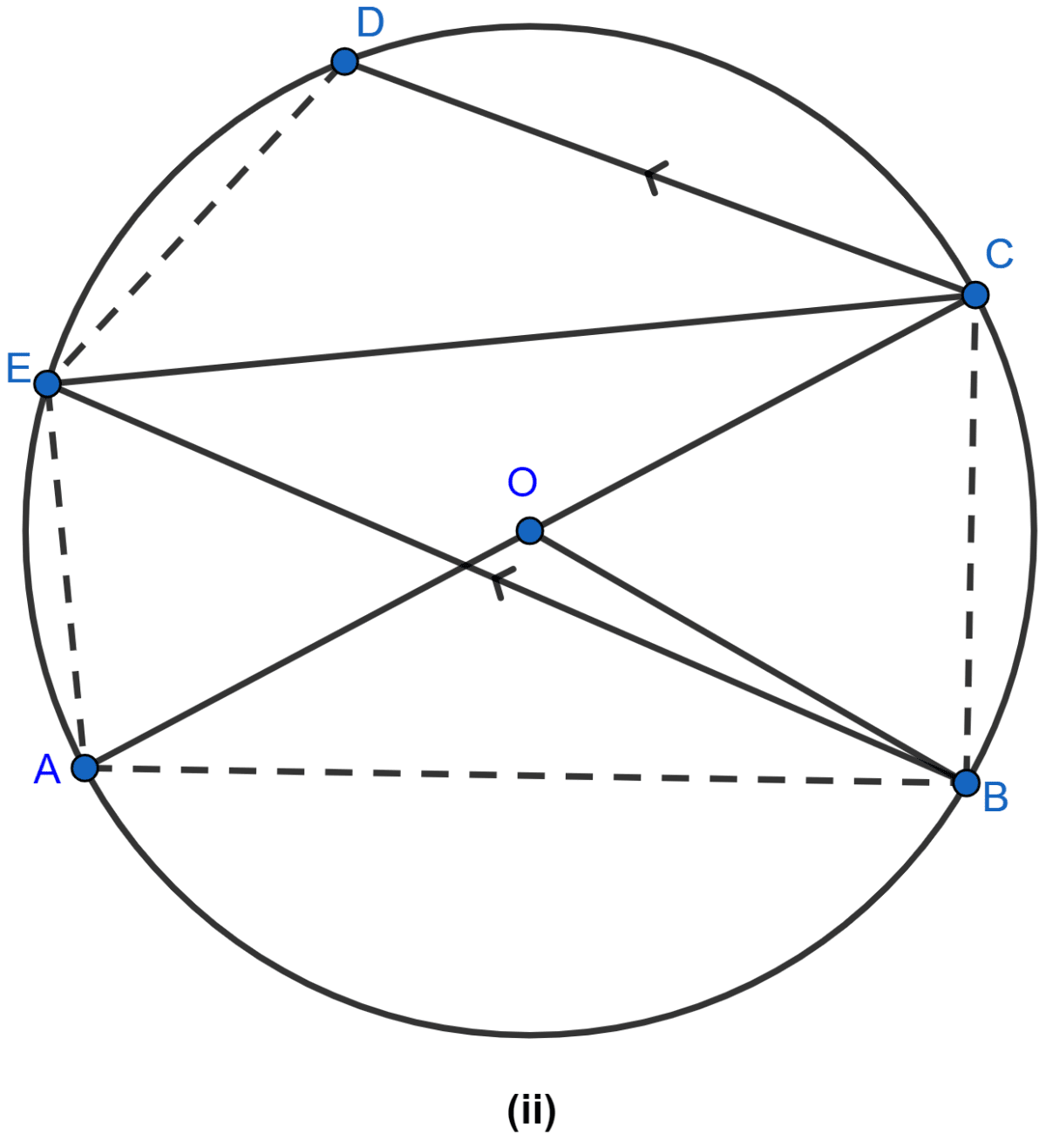 In the figure (ii) given below, AC is a diameter of the circle with centre O. If CD || BE, ∠AOB = 130° and ∠ACE = 20°, find (i) ∠BEC (ii) ∠ACB (iii) ∠BCD (iv) ∠CED. Circles, ML Aggarwal Understanding Mathematics Solutions ICSE Class 10.