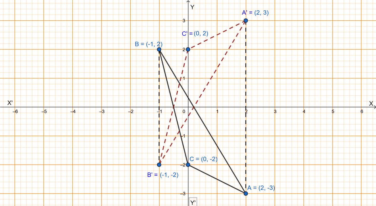 Plot the points A(2, -3), B(-1, 2) and C(0, -2) on the graph paper. Draw the triangle formed by reflecting these points in the x-axis. Are the two triangles congruent? Reflection, ML Aggarwal Understanding Mathematics Solutions ICSE Class 10.