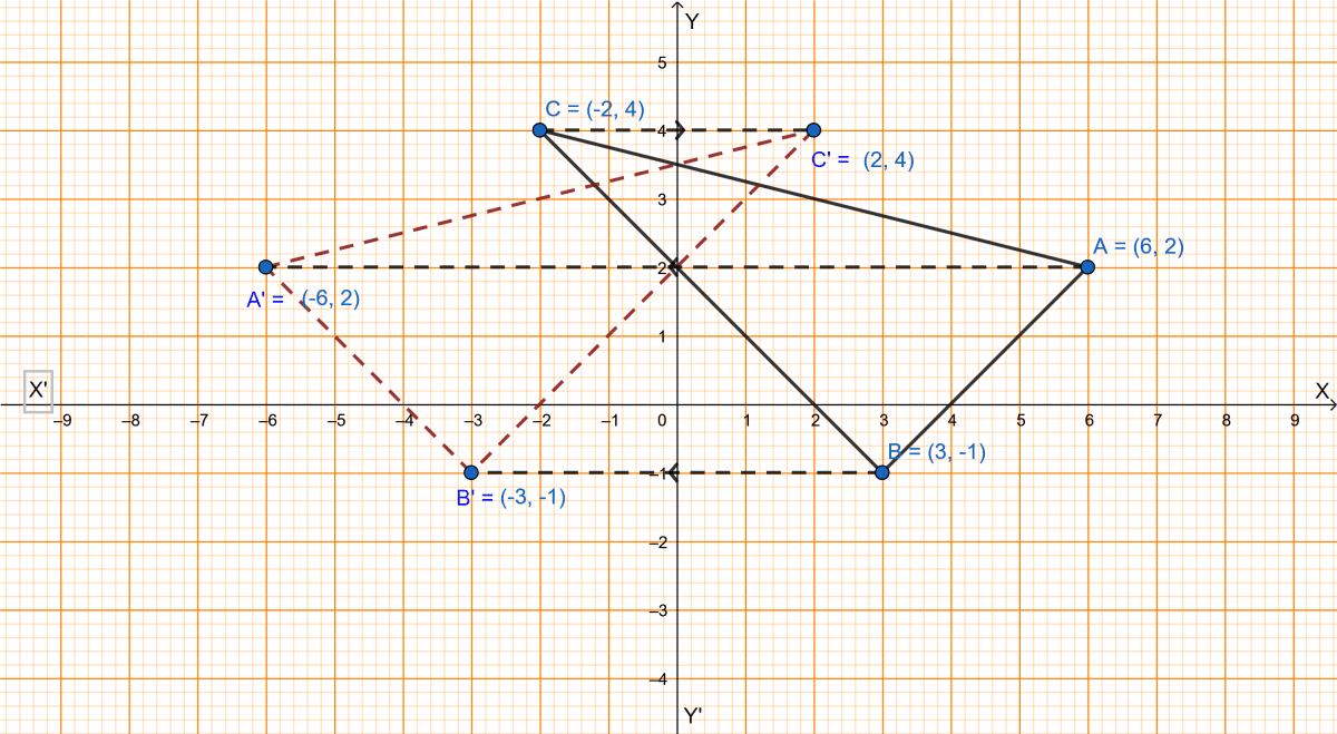 The points (6, 2), (3, -1) and (-2, 4) are the vertices of a right angled triangle. Check whether it remains a right angled triangle after reflection in the y-axis. Reflection, ML Aggarwal Understanding Mathematics Solutions ICSE Class 10.