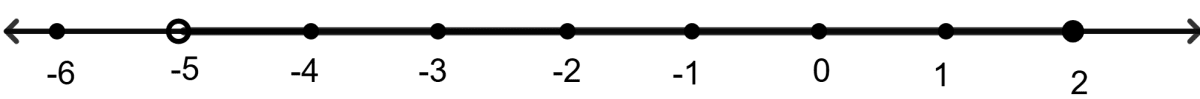 Solve the following inequation and represent the solution on the number line 3X/5 + 2 < X + 4 <= X/2 +5. Linear Inequations, ML Aggarwal Understanding Mathematics Solutions ICSE Class 10.