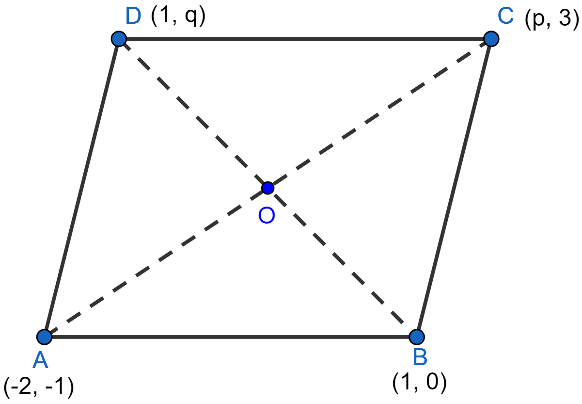 If the points A(-2, -1), B(1, 0), C(p, 3) and D(1, q) form a parallelogram ABCD, find the values of p and q. Section Formula, ML Aggarwal Understanding Mathematics Solutions ICSE Class 10.