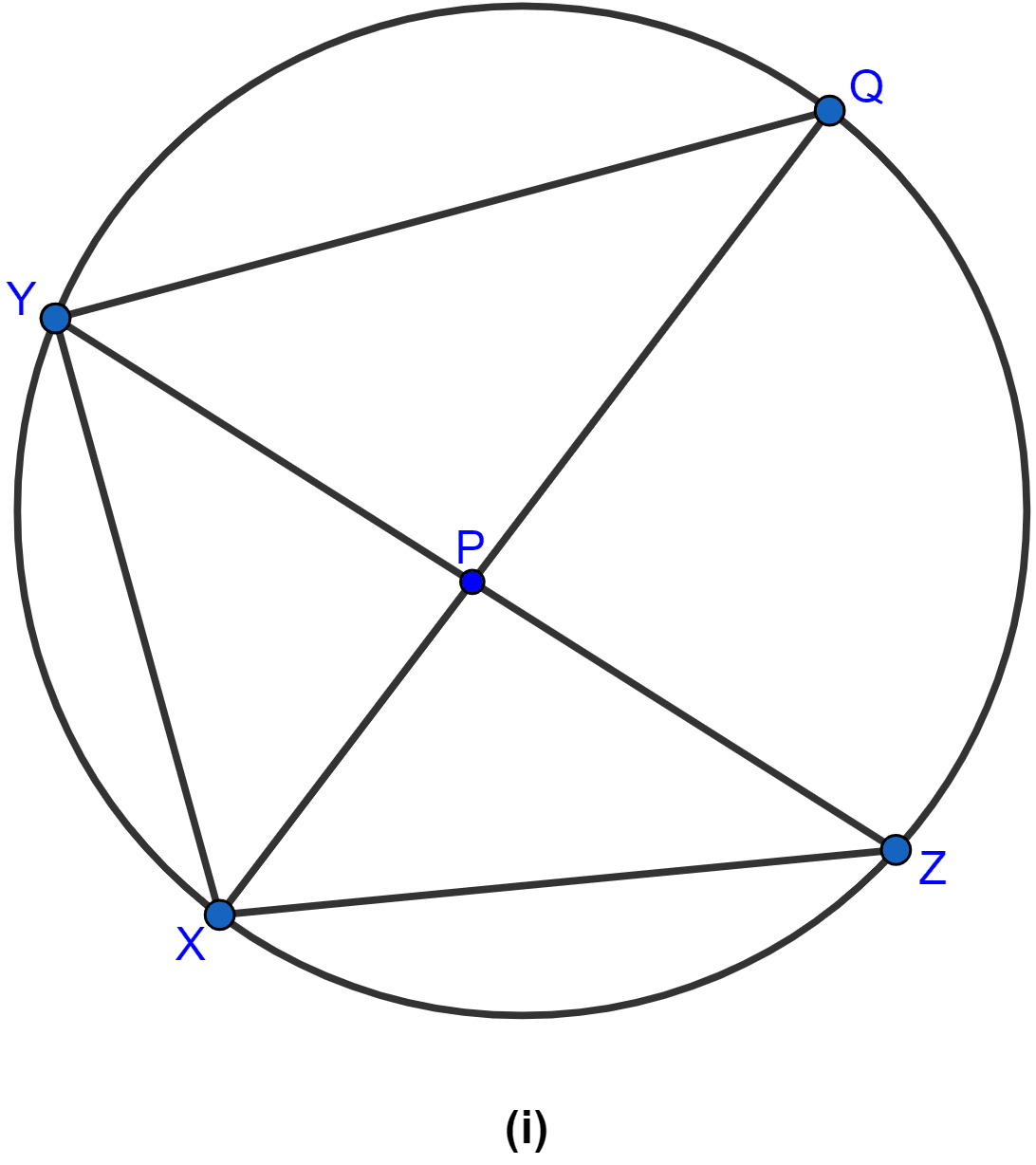 In the figure (i) given below, QPX is the bisector of ∠YXZ of the triangle XYZ. Prove that XY : XQ = XP : XZ. Circles, ML Aggarwal Understanding Mathematics Solutions ICSE Class 10.