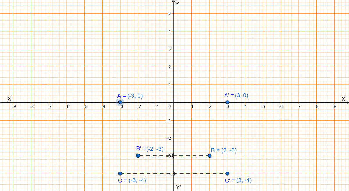 The point (-3, 0) on reflection in a line is mapped as (3, 0) and the point (2, -3) on reflection in the same line is mapped as (-2, -3). (i) Name the mirror line. (ii) Write the coordinates of the image of (-3, -4) in the mirror line. Reflection, ML Aggarwal Understanding Mathematics Solutions ICSE Class 10.