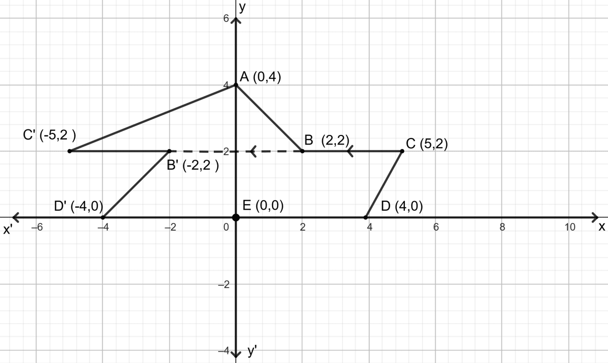 Use graph paper for this question. Take 1 cm = 1 unit on both the axes Reflection, ML Aggarwal Understanding Mathematics Solutions ICSE Class 10.