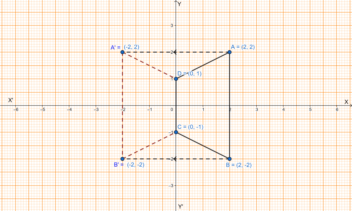 Use graph paper for this question (take 2cm = 1 unit along both x and y axis). ABCD is a quadrilateral whose vertices are A(2, 2), B(2, -2), C(0, -1) and D(0, 1). (i) Reflect quadrilateral ABCD on the y-axis and name it as A'B'CD. (ii) Write down the coordinates of A' and B'. (iii) Name two points which are invariant under the above reflection. (iv) Name the polygon A'B'CD. Reflection, ML Aggarwal Understanding Mathematics Solutions ICSE Class 10.