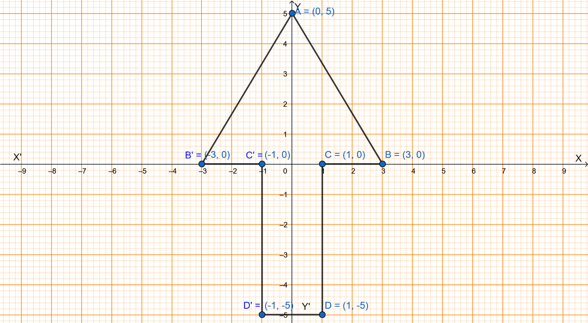 Use graph paper for this question (take 2cm = 1 unit along both x and y axis). (i) Plot the points : A(0, 5), B(3, 0), C(1, 0) and D(1, -5). (ii) Reflect the points B, C and D on the y-axis and name them as B', C' and D' respectively. (iii) Write down the coordinates of B', C' and D'. (iv) Join the points A, B, C, D, D', C', B', A in order and give a name to the closed figure ABCDD'C'B'. Reflection, ML Aggarwal Understanding Mathematics Solutions ICSE Class 10.