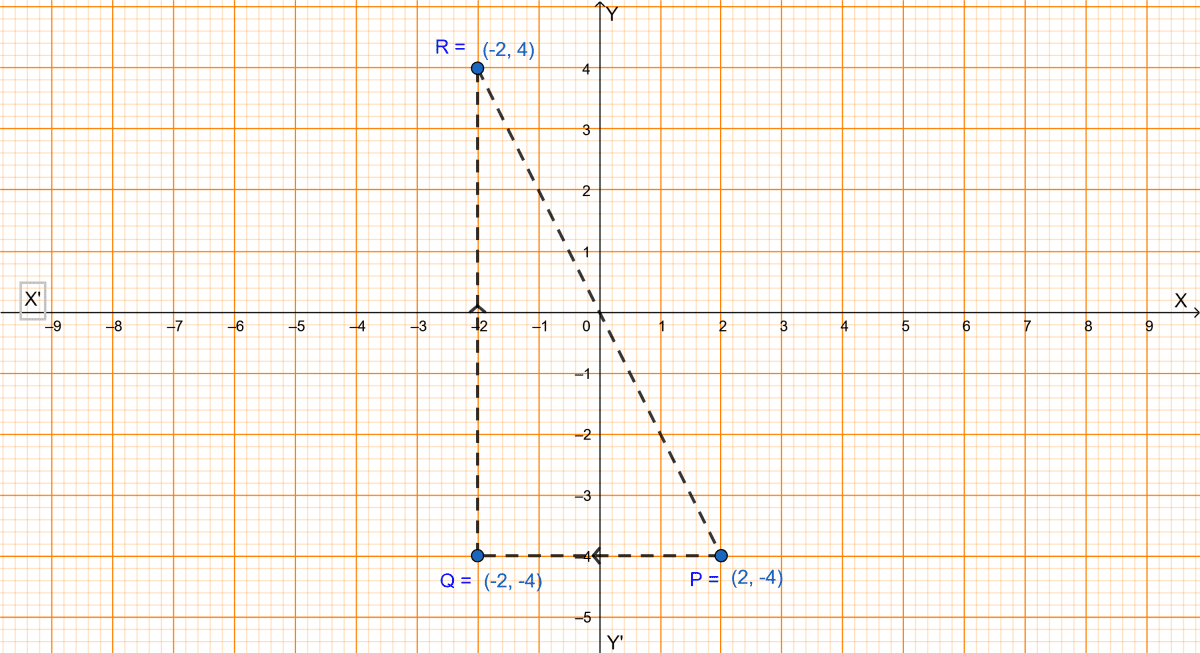 Use graph paper for this question. (i) The point P(2, -4) is reflected about the line x = 0 to get the image Q. Find the coordinates of Q. (ii) Point Q is reflected about the line y = 0 to get the image R. Find the coordinates of R. (iii) Name the figure PQR. (iv) Find the area of the figure PQR. Reflection, ML Aggarwal Understanding Mathematics Solutions ICSE Class 10.