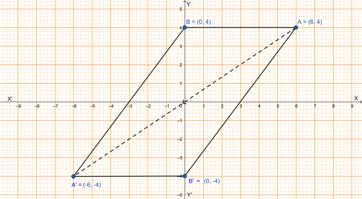 Using a graph paper, plot the points A(6, 4) and B(0, 4). (i) Reflect A and B in the origin to get images A' and B'. (ii) Write the coordinates of A' and B'. (iii) State the geometrical name for the figure ABA'B'. (iv) Find its perimeter. Reflection, ML Aggarwal Understanding Mathematics Solutions ICSE Class 10.