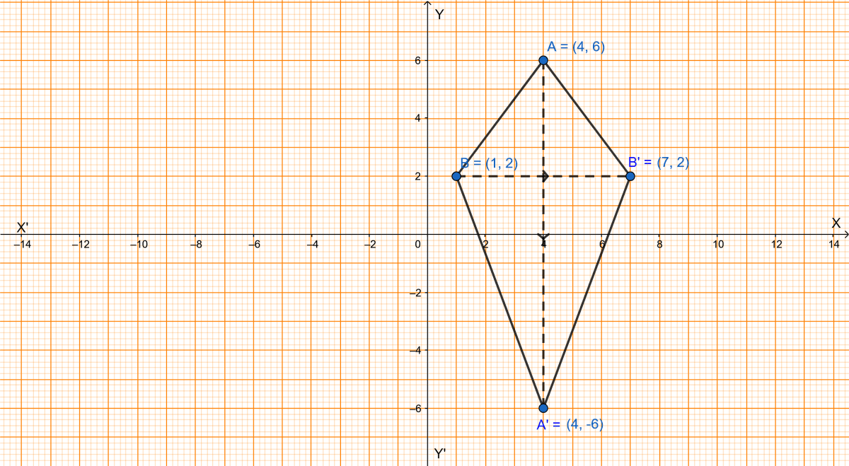 Use graph paper to solve this question. (i) Plot the points A(4, 6) and B(1, 2). (ii) If A' is the image of A when reflected in the x-axis, write the coordinates of A'. (iii) If B' is the image of B when reflected in the line AA', write the coordinates of B'. (iv) Give the geometrical name for the figure ABA'B'. Reflection, ML Aggarwal Understanding Mathematics Solutions ICSE Class 10.