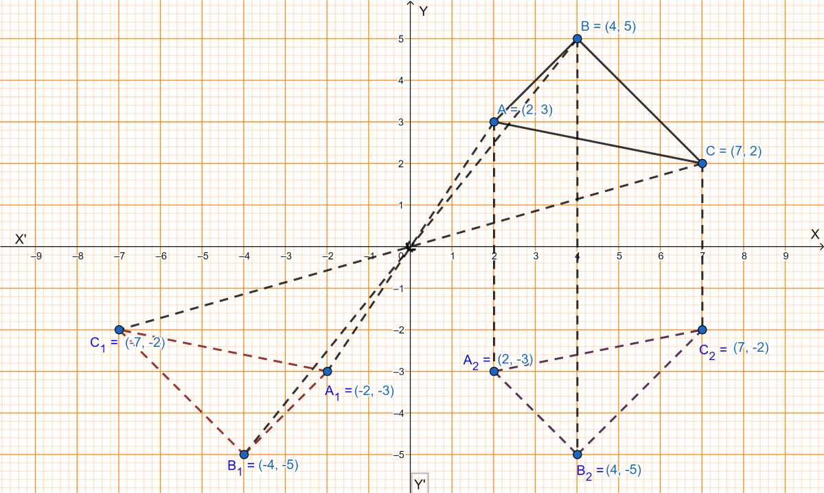 The points A(2, 3), B(4, 5) and C(7, 2) are the vertices of △ABC. (i) Write down the coordinates of A1, B1, C1 if △A1B1C1 is the image of △ABC when reflected in the origin. (ii) Write down the coordinates of A2, B2, C2 if △A2B2C2 is the image of △ABC when reflected in the x-axis. (iii) Assign the special name to quadrilateral BCC2B2 and find its area. Reflection, ML Aggarwal Understanding Mathematics Solutions ICSE Class 10.