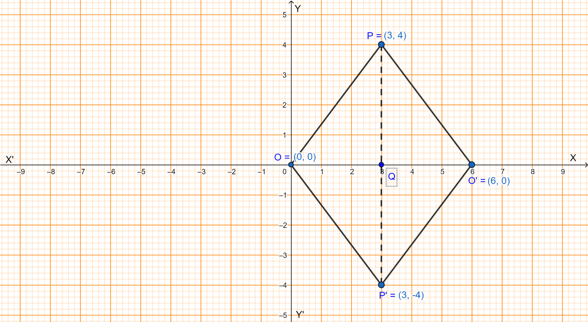 The point P(3, 4) is reflected to P' in the x-axis and O' is the image of O(origin) in the line PP'. Find (i) the coordinates of P' and O'. (ii) the length of segments PP' and OO'. (iii) the perimeter of the quadrilateral POP'O'. Reflection, ML Aggarwal Understanding Mathematics Solutions ICSE Class 10.