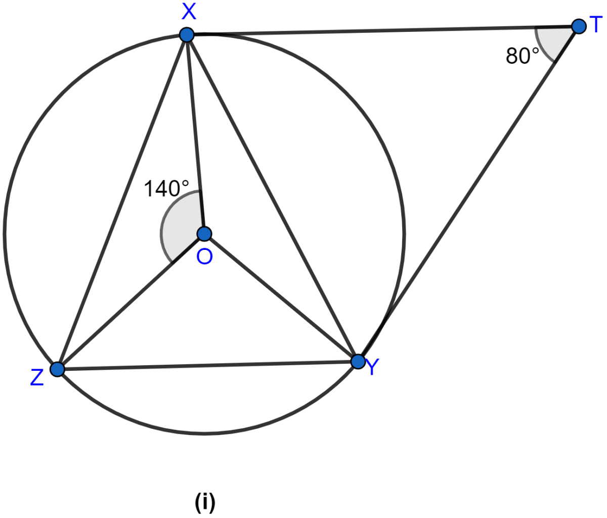 In the figure (i) given below, O is the centre of the circumcircle of triangle XYZ. Tangents at X and Y intersect at T. Given ∠XTY = 80° and ∠XOZ = 140°, calculate the value of ∠ZXY. Circles, ML Aggarwal Understanding Mathematics Solutions ICSE Class 10.