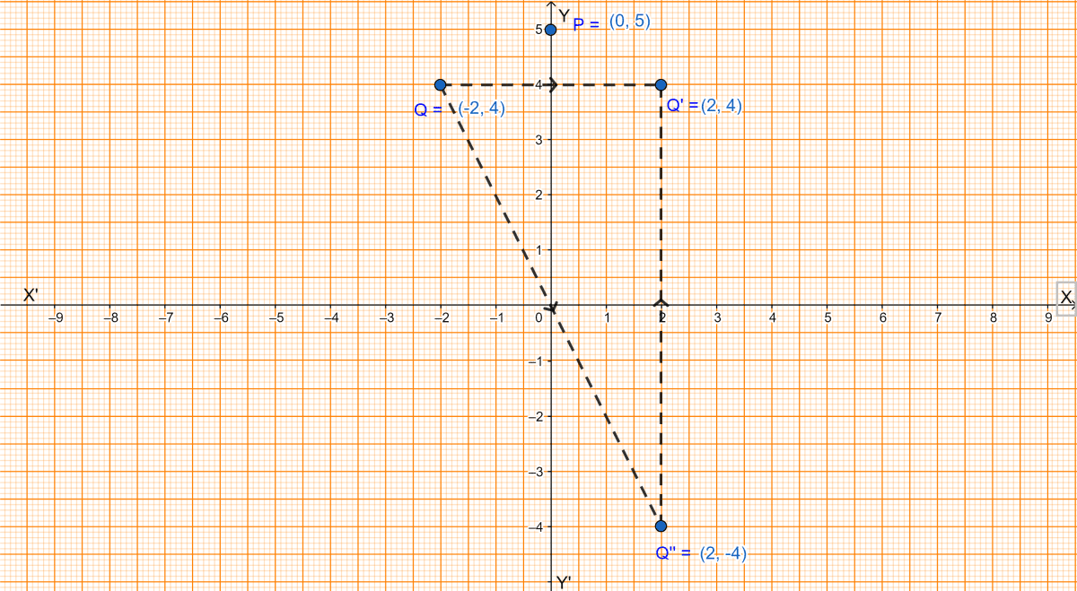 Use a graph paper for this question. (Take 10 small divisions = 1 unit on both axes). P and Q have coordinates (0, 5) and (-2, 4). (i) P is invariant when reflected in an axis. Name the axis. (ii) Find the image of Q on reflection in the axis found in (i). (iii) (0, k) on reflection in the origin is invariant. Write the value of k. (iv) Write the coordinates of the image of Q, obtained by reflecting it in the origin followed by reflection in x-axis. Reflection, ML Aggarwal Understanding Mathematics Solutions ICSE Class 10.