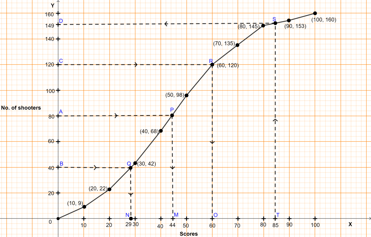 The table shows the distribution of scores obtained by 160 shooters in a shooting competition. Use a graph sheet and draw an ogive for the distribution. Use your graph to estimate the median, the inter quartile range, the number of shooters who obtained a score of more than 85%. Measures of Central Tendency, ML Aggarwal Understanding Mathematics Solutions ICSE Class 10.