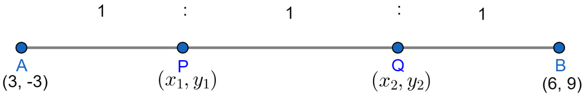 Find the coordinates of the points of trisection of the line segment joining the points (3, -3) and (6, 9). Section Formula, ML Aggarwal Understanding Mathematics Solutions ICSE Class 10.