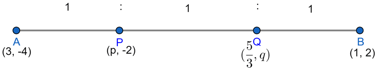 The line segment joining the points (3, -4) and (1, 2) is trisected at the points P and Q. If the coordinates of P and Q are (p, -2) and (5/3, q) respectively, find the values of p and q. Section Formula, ML Aggarwal Understanding Mathematics Solutions ICSE Class 10.