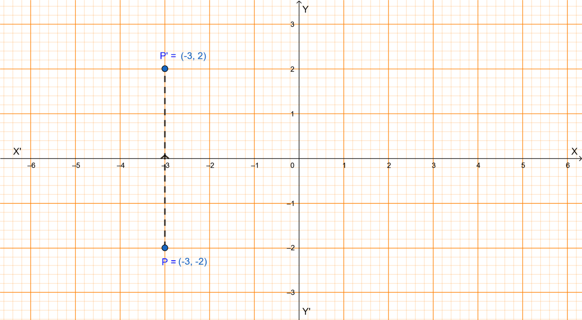 If the image of the point P under reflection in the x-axis is (-3, 2), then the coordinates of the point P are. Reflection, ML Aggarwal Understanding Mathematics Solutions ICSE Class 10.