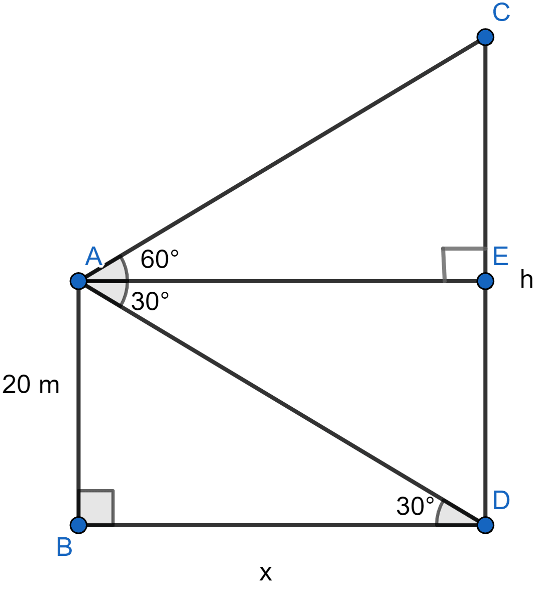 A vertical pole and a vertical tower are on the same level ground. From the top of the pole, the angle of elevation of the top of the tower is 60° and the angle of depression of the foot of tower is 30°. Find the height of the tower if the height of the pole is 20 m. Heights and Distances, ML Aggarwal Understanding Mathematics Solutions ICSE Class 10.