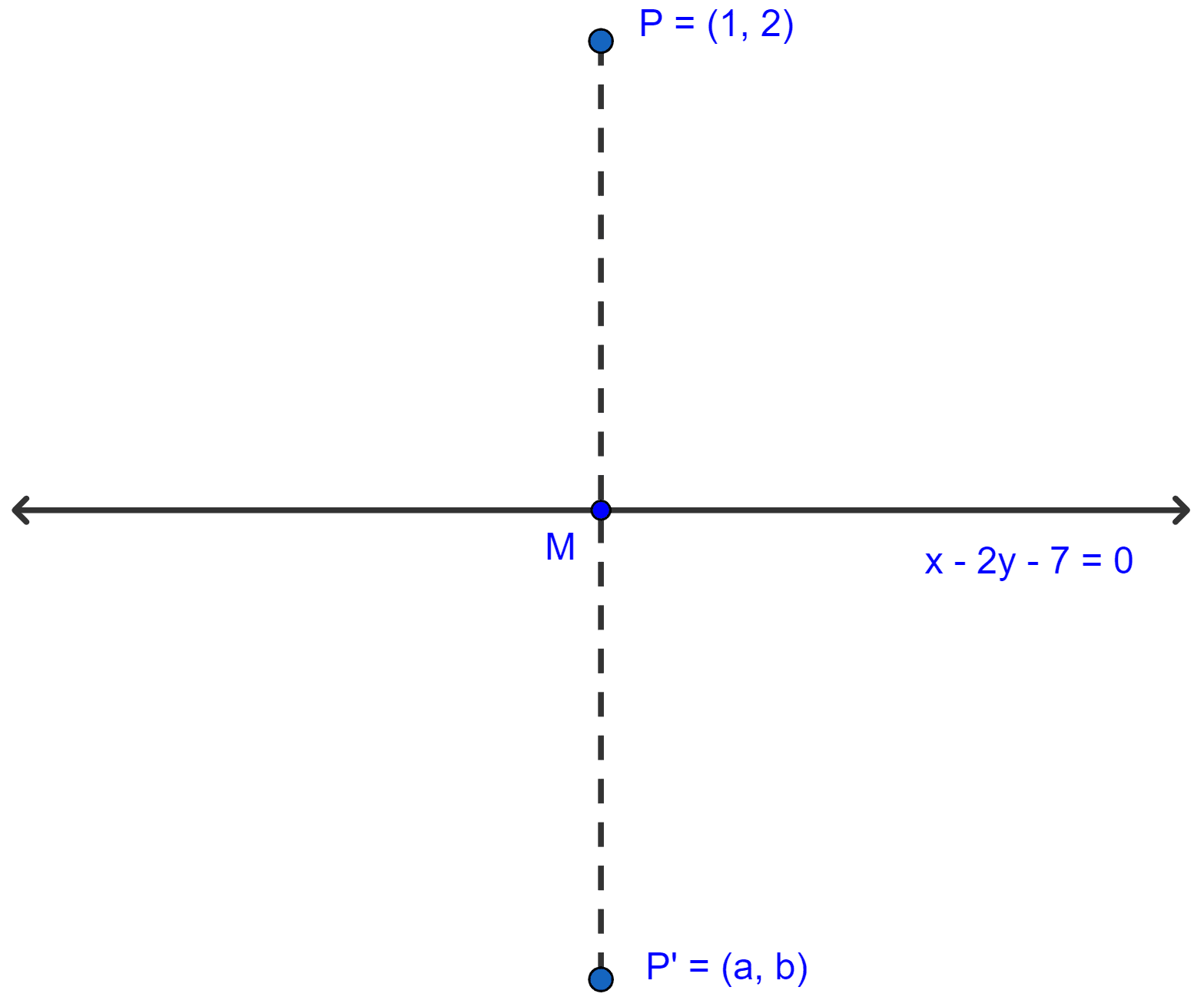 Find the image of the point (1, 2) in the line x - 2y - 7 = 0. Equation of a Straight Line, ML Aggarwal Understanding Mathematics Solutions ICSE Class 10.