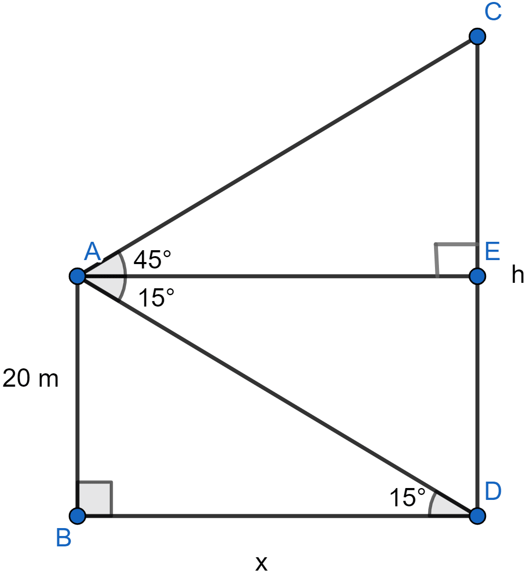 From the top of a building 20 m high, the angle of elevation of the top of a monument is 45° and the angle of depression of its  foot is 15°. Find the height of the monument. Heights and Distances, ML Aggarwal Understanding Mathematics Solutions ICSE Class 10.