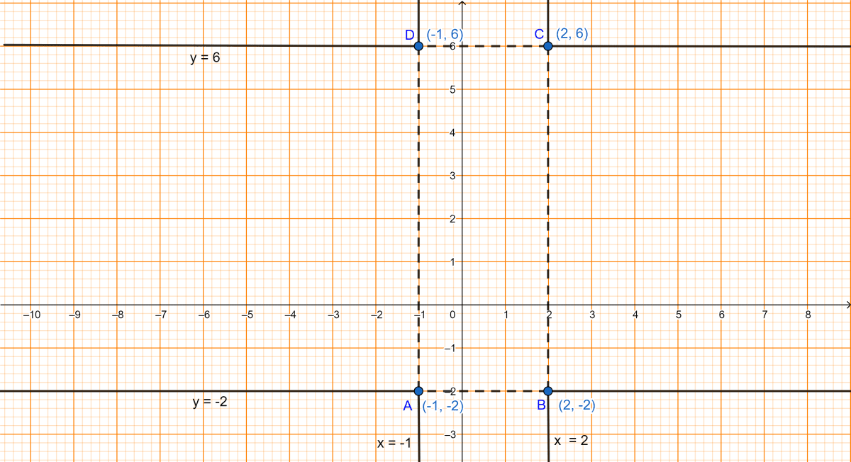 Find the equations of the diagonals of a rectangle whose sides are x = -1, x = 2, y = -2 and y = 6. Equation of a Straight Line, ML Aggarwal Understanding Mathematics Solutions ICSE Class 10.