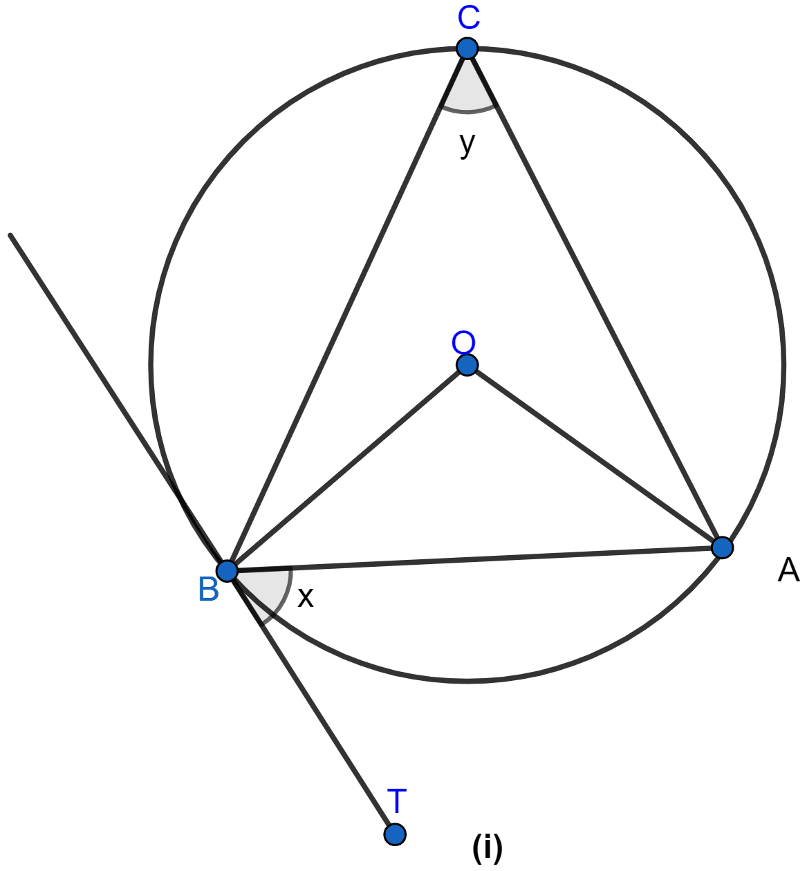 In the figure (i) given below, AB is a chord of the circle with centre O, BT is tangent to the circle. If ∠OAB = 32°, find the values of x and y. Circles, ML Aggarwal Understanding Mathematics Solutions ICSE Class 10.