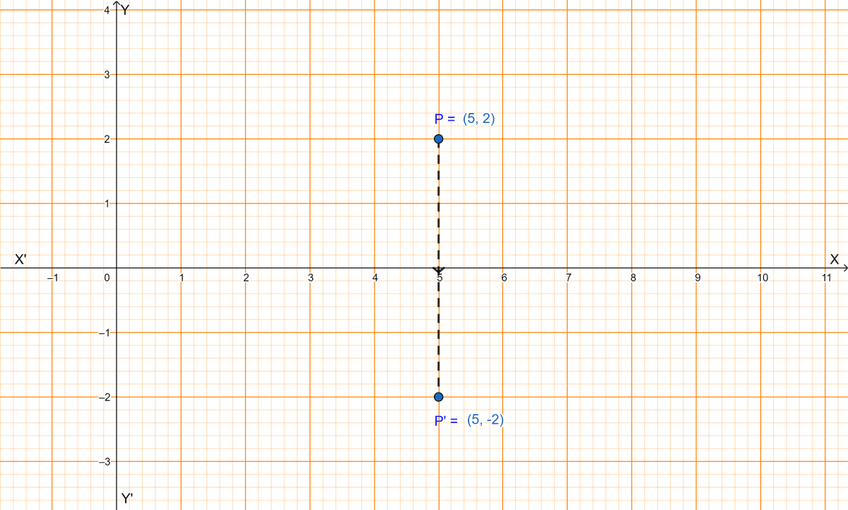 The image of a point P under reflection in the x-axis is (5, -2). Write down the coordinates of P. Reflection, ML Aggarwal Understanding Mathematics Solutions ICSE Class 10.