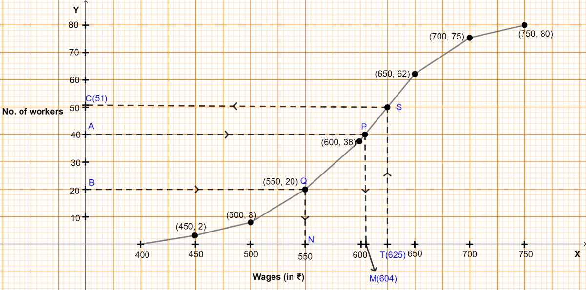 The daily wages of 80 workers in a project are given below. Use a graph paper to draw an ogive for the above distribution. Use your ogive to estimate the median wage of the workers, the lower quartile wage of the workers, the number of workers who earn more than ₹625 daily. Measures of Central Tendency, ML Aggarwal Understanding Mathematics Solutions ICSE Class 10.