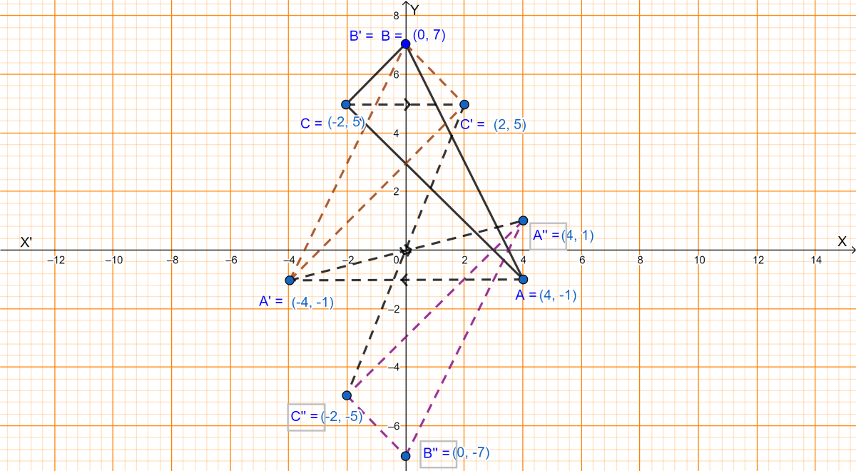 A(4, -1), B(0, 7) and C(-2, 5) are the vertices of a triangle. △ABC is reflected in the y-axis and then reflected in the origin. Find the coordinates of the final images of the vertices. Reflection, ML Aggarwal Understanding Mathematics Solutions ICSE Class 10.