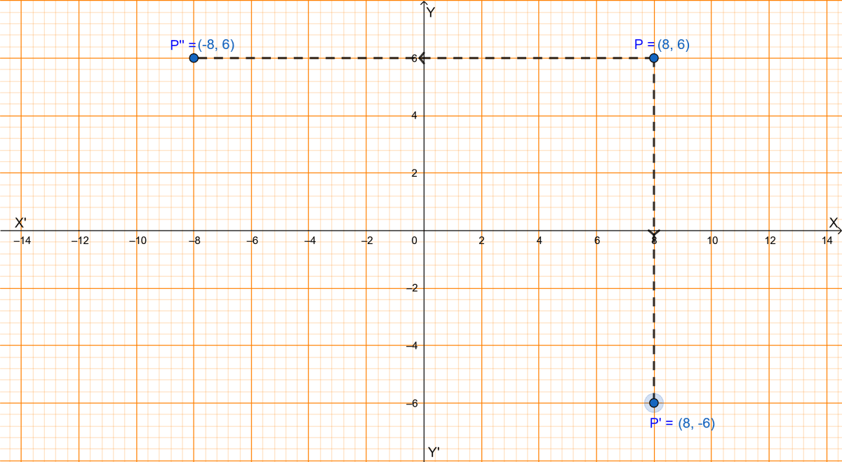 A point P is reflected in the x-axis. Coordinates of its image are (8, -6). Find the coordinates of P. Find the coordinates of the image of P under reflection in the y-axis. Reflection, ML Aggarwal Understanding Mathematics Solutions ICSE Class 10.