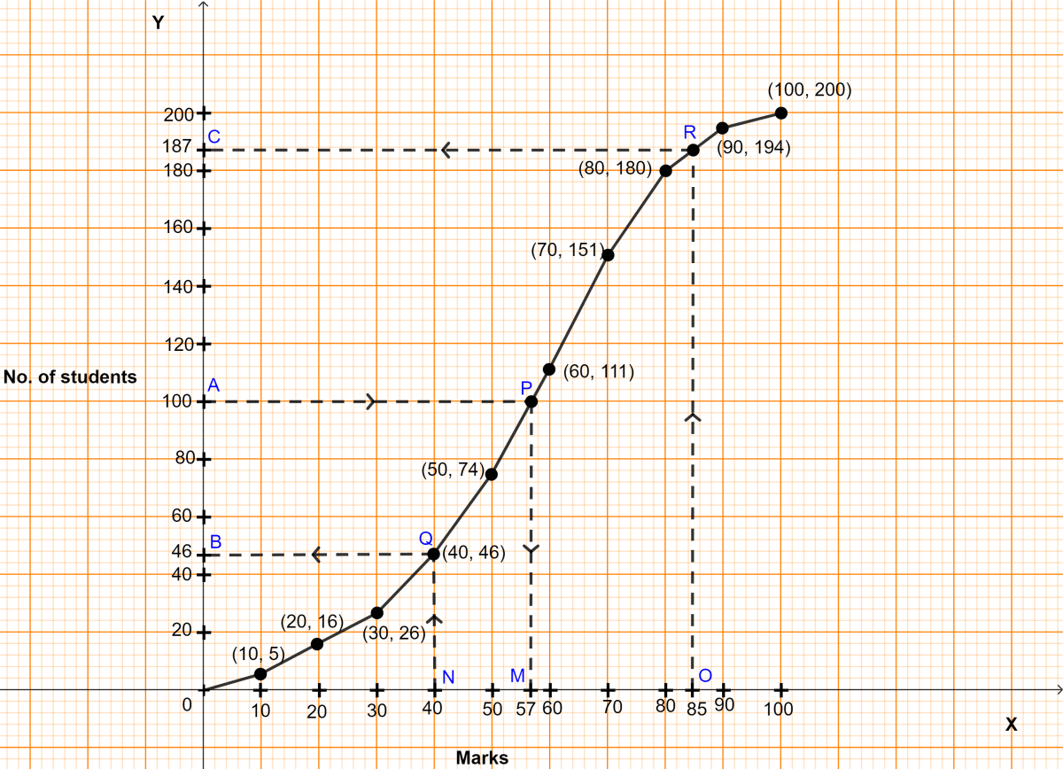 Marks obtained by 200 students in an examination are given below. Draw an ogive for the given distribution taking 2 cm = 10 marks on one axis and 2 cm = 20 students on the other axis. Using the graph, determine median marks, the number of students who failed if minimum marks required to pass is 40. If scoring 85 and more marks is considered as grade one, find the number of students who secured grade one in the examination. Measures of Central Tendency, ML Aggarwal Understanding Mathematics Solutions ICSE Class 10.