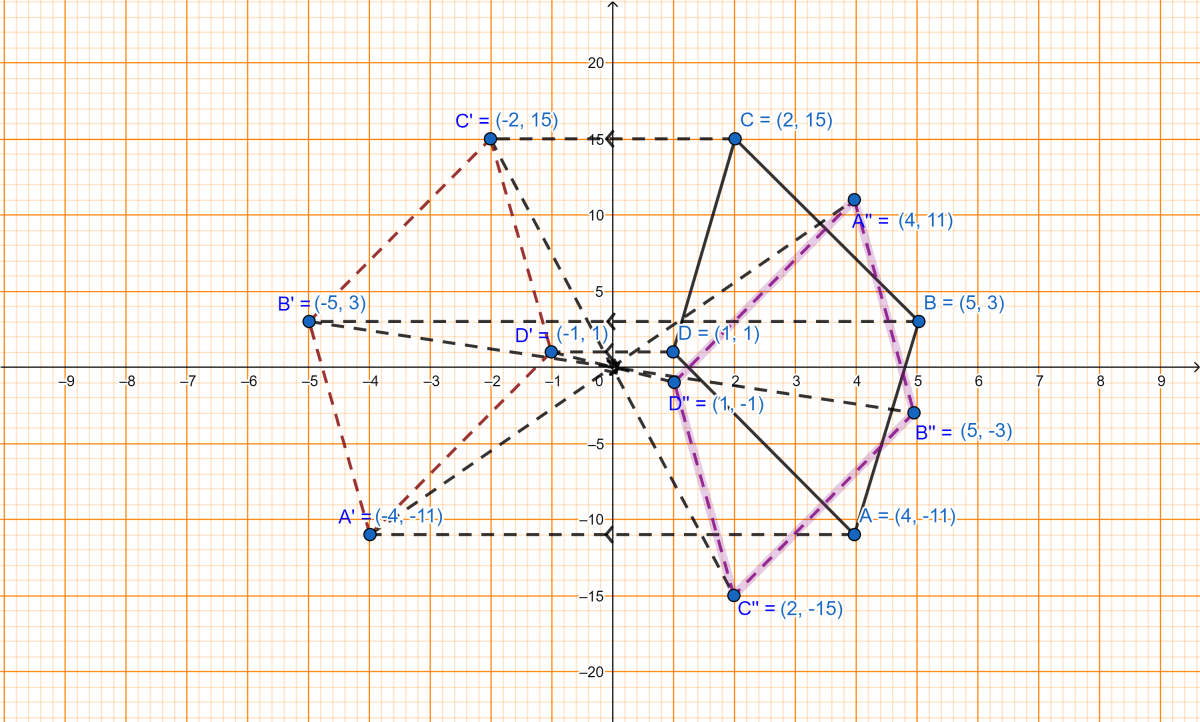 The points A(4, -11), B(5, 3), C(2, 15) and D(1, 1) are the vertices of a parallelogram. If the parallelogram is reflected in the y-axis and then in the origin, find the coordinates of the final images. Check whether it remains a parallelogram. Write down a single transformation that brings the above change. Reflection, ML Aggarwal Understanding Mathematics Solutions ICSE Class 10.