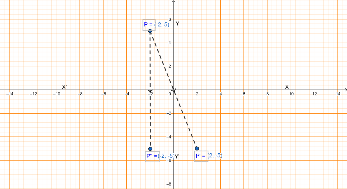 A point P is reflected in the origin. Coordinates of its image are (2, -5). Find (i) the coordinates of P (ii) the coordinates of the image of P in the x-axis. Reflection, ML Aggarwal Understanding Mathematics Solutions ICSE Class 10.