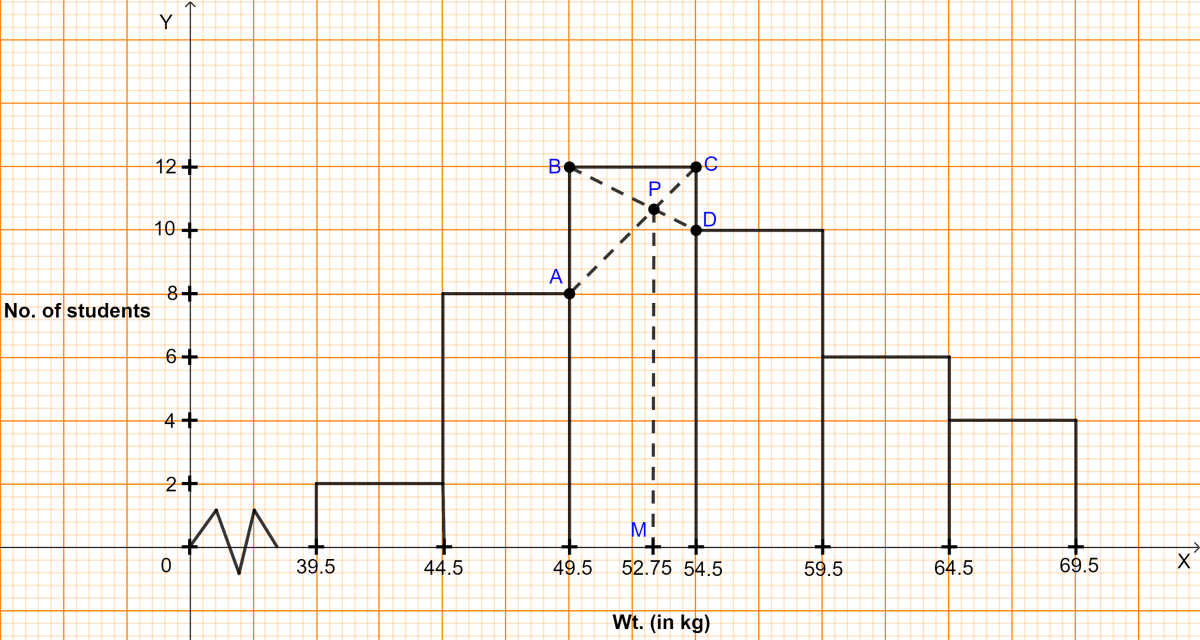 Draw a histogram for the following distribution. Hence, estimate the modal weight. Measures of Central Tendency, ML Aggarwal Understanding Mathematics Solutions ICSE Class 10.