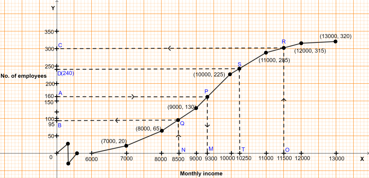 The monthly income of a group of 320 employees in a company is given below. Draw an ogive of the given distribution on a graph sheet taking 2 cm = ₹1000 on one axis and 2 cm = 50 employees on the other axis. From the graph, determine the median wage, the number of employees whose income is below ₹8500. If the salary of a senior employee is above ₹11500, find the number of senior employees in the company. The upper quartile. Measures of Central Tendency, ML Aggarwal Understanding Mathematics Solutions ICSE Class 10.