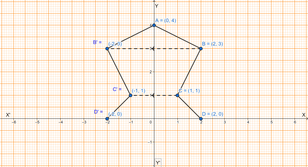 Use a graph paper for this question (take 2 cm = 1 unit on both x and y axes). (i) Plot the following points : A(0, 4), B(2, 3), C(1, 1) and D(2, 0). (ii) Reflect points B, C, D on y-axis and write down their coordinates. Name the images as B', C', D' respectively. (iii) Join points A, B, C, D, D', C', B' and A in order, so as to form a closed figure. Write down the equation of line of symmetry of the figure formed. Reflection, ML Aggarwal Understanding Mathematics Solutions ICSE Class 10.