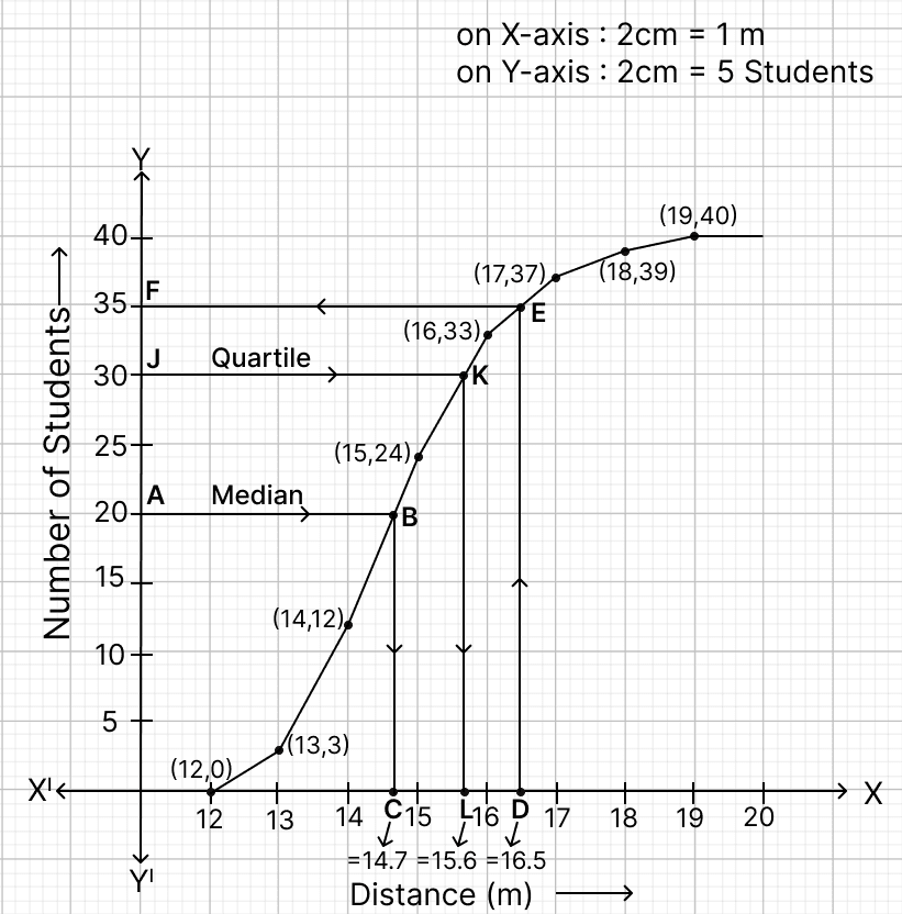 40 students enter for a game of a shot put competition. The distance thrown in metre is recorded below: Measures of Central Tendency, ML Aggarwal Understanding Mathematics Solutions ICSE Class 10.
