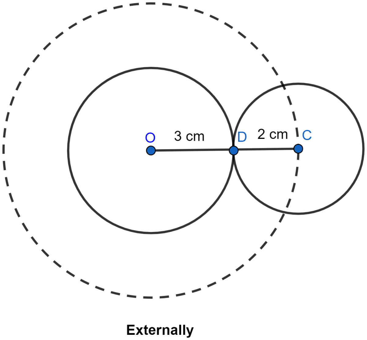 Describe completely the locus of centre of a circle of radius 2 cm and touching a fixed circle of radius 3 cm with centre O. Locus, ML Aggarwal Understanding Mathematics Solutions ICSE Class 10.