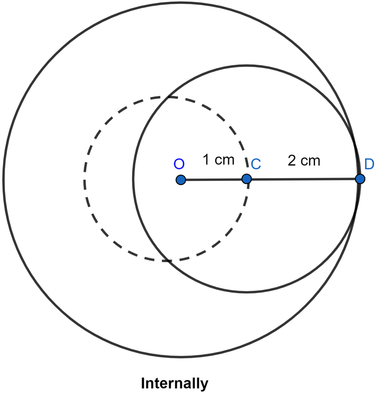 Describe completely the locus of centre of a circle of radius 2 cm and touching a fixed circle of radius 3 cm with centre O. Locus, ML Aggarwal Understanding Mathematics Solutions ICSE Class 10.