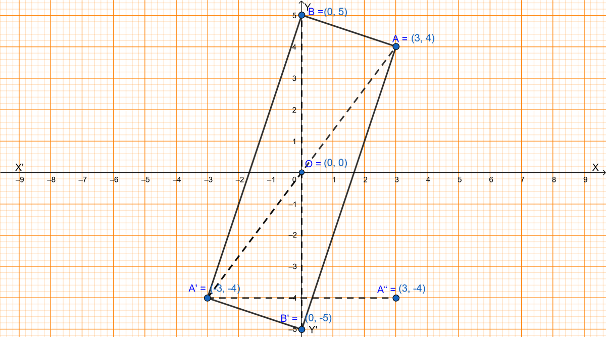 (i) Find the coordinates of A and B. (ii) Draw a diagram to represent the given information. (iii) What kind of figure is the quadrilateral ABA'B'? (iv) Find the coordinates of A'', the reflection of A in the origin followed by reflection in the y-axis. (v) Find the coordinates of B'', the reflection of B in the x-axis followed by the reflection in the origin. Reflection, ML Aggarwal Understanding Mathematics Solutions ICSE Class 10.