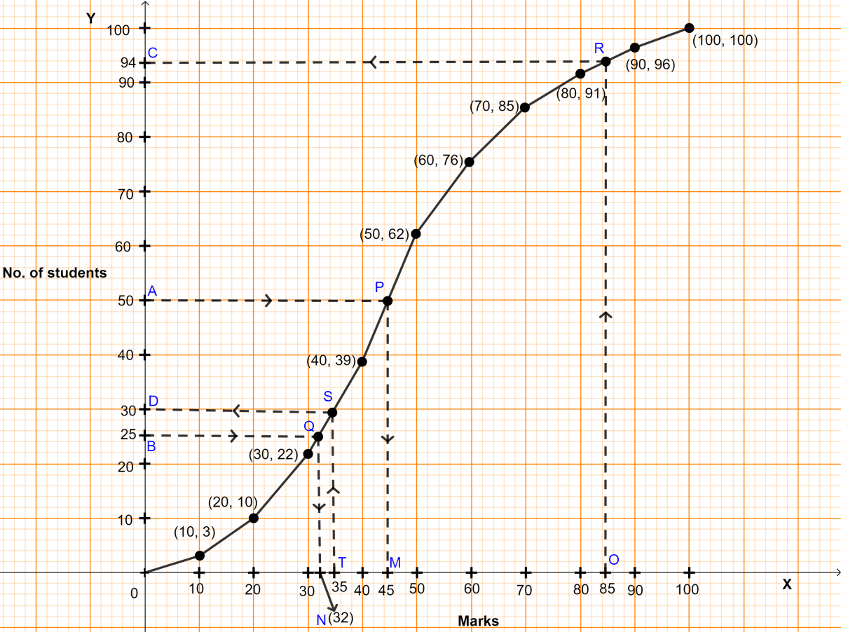 The marks obtained by 100 students in a Mathematics test are given below. Draw an ogive on a graph sheet and from it determine the median, lower quartile, number of students who obtained more than 85% marks in the test, number of students who did not pass in the test if the pass percentage was 35. Measures of Central Tendency, ML Aggarwal Understanding Mathematics Solutions ICSE Class 10.